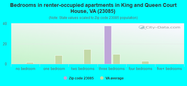 Bedrooms in renter-occupied apartments in King and Queen Court House, VA (23085) 