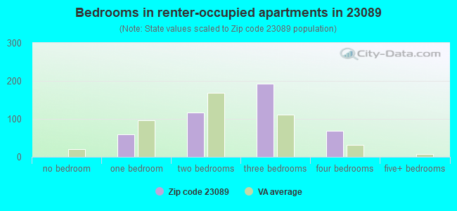 Bedrooms in renter-occupied apartments in 23089 