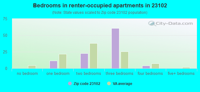 Bedrooms in renter-occupied apartments in 23102 