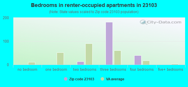 Bedrooms in renter-occupied apartments in 23103 