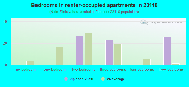 Bedrooms in renter-occupied apartments in 23110 