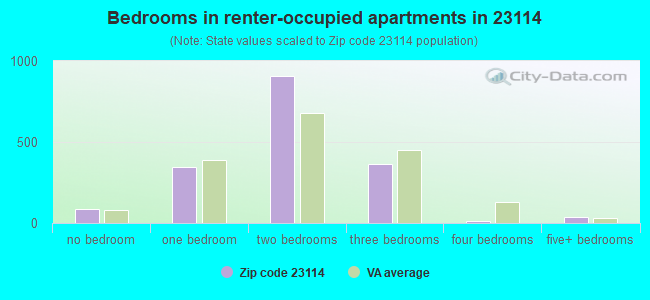 Bedrooms in renter-occupied apartments in 23114 