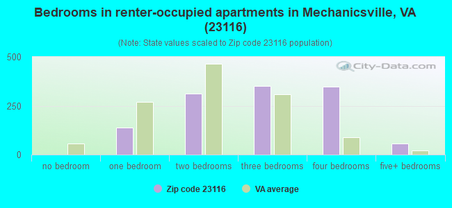 Bedrooms in renter-occupied apartments in Mechanicsville, VA (23116) 