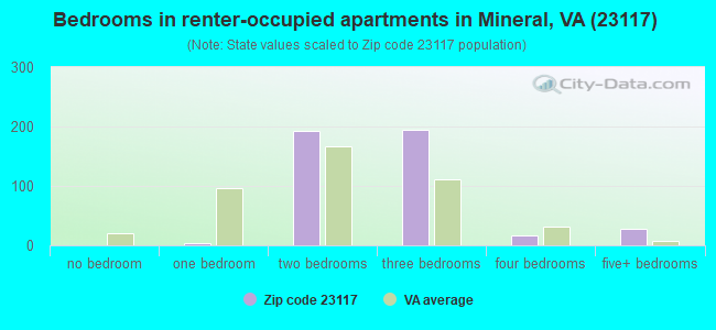 Bedrooms in renter-occupied apartments in Mineral, VA (23117) 