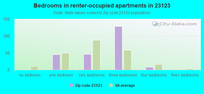 Bedrooms in renter-occupied apartments in 23123 