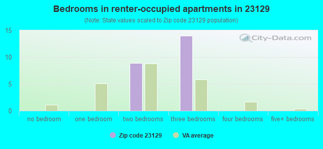 Bedrooms in renter-occupied apartments in 23129 