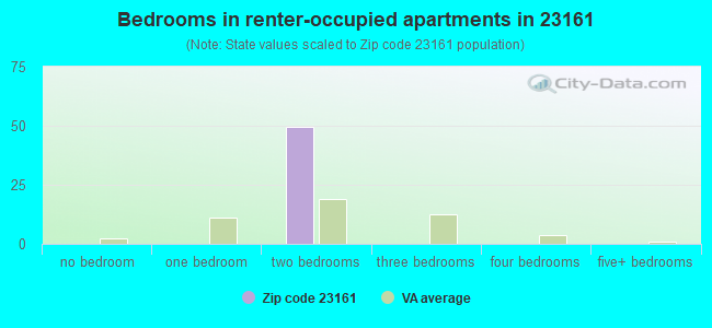Bedrooms in renter-occupied apartments in 23161 