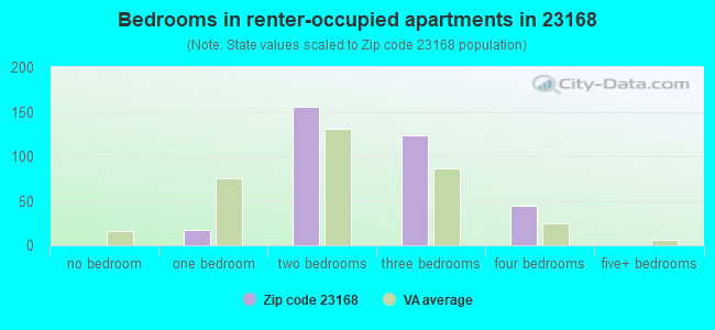 Bedrooms in renter-occupied apartments in 23168 