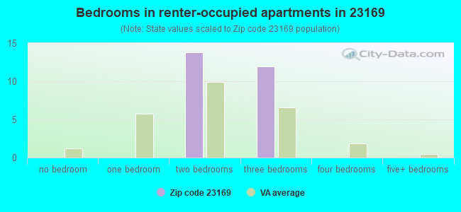 Bedrooms in renter-occupied apartments in 23169 