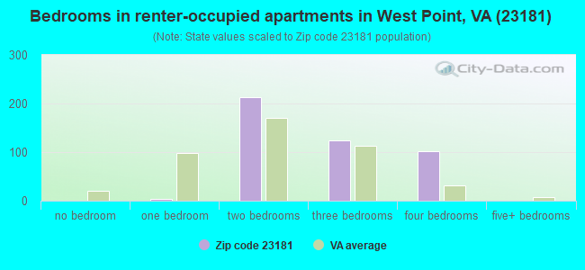 Bedrooms in renter-occupied apartments in West Point, VA (23181) 