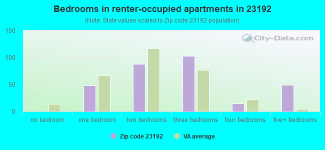 Bedrooms in renter-occupied apartments in 23192 