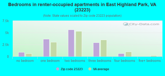 Bedrooms in renter-occupied apartments in East Highland Park, VA (23223) 