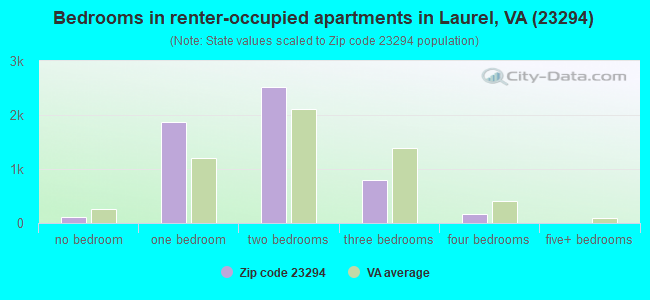 Bedrooms in renter-occupied apartments in Laurel, VA (23294) 