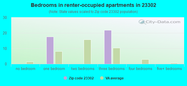 Bedrooms in renter-occupied apartments in 23302 