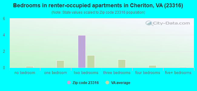 Bedrooms in renter-occupied apartments in Cheriton, VA (23316) 