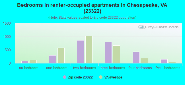 Bedrooms in renter-occupied apartments in Chesapeake, VA (23322) 