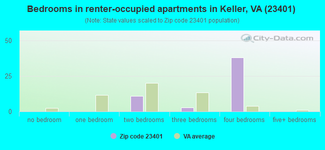 Bedrooms in renter-occupied apartments in Keller, VA (23401) 