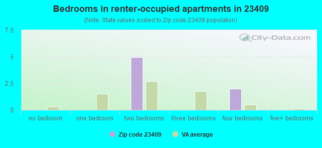 Bedrooms in renter-occupied apartments in 23409 