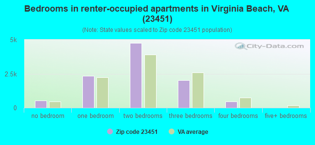 Bedrooms in renter-occupied apartments in Virginia Beach, VA (23451) 