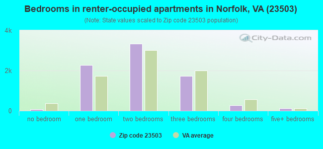 Bedrooms in renter-occupied apartments in Norfolk, VA (23503) 