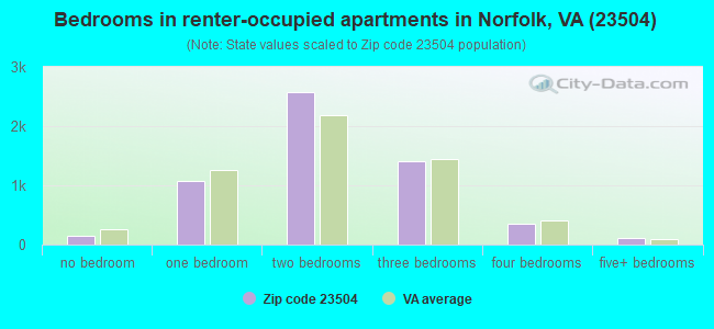 Bedrooms in renter-occupied apartments in Norfolk, VA (23504) 