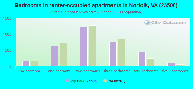 Bedrooms in renter-occupied apartments in Norfolk, VA (23508) 