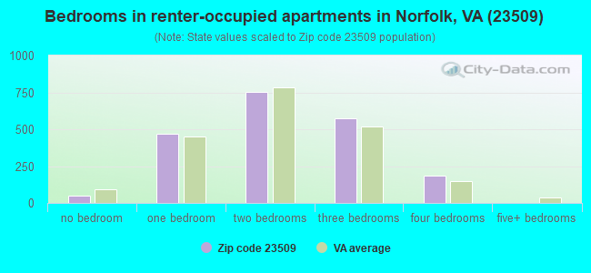 Bedrooms in renter-occupied apartments in Norfolk, VA (23509) 