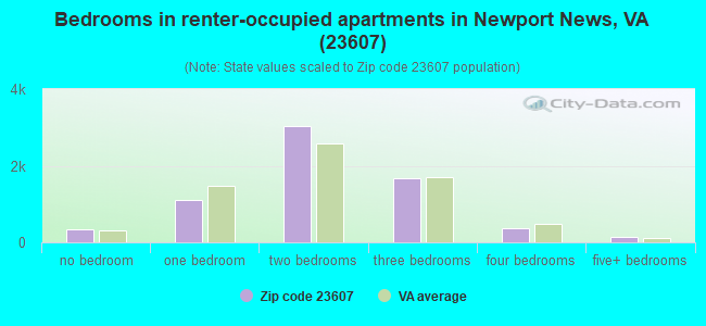 Bedrooms in renter-occupied apartments in Newport News, VA (23607) 