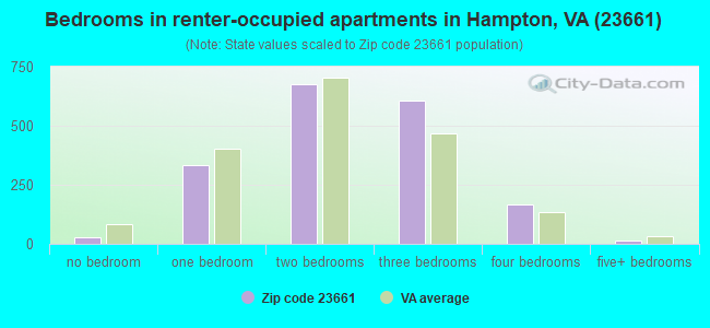 Bedrooms in renter-occupied apartments in Hampton, VA (23661) 