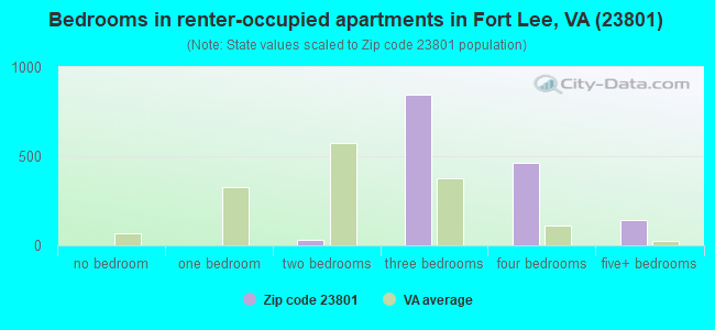 Bedrooms in renter-occupied apartments in Fort Lee, VA (23801) 