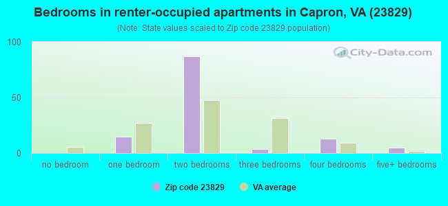 Bedrooms in renter-occupied apartments in Capron, VA (23829) 