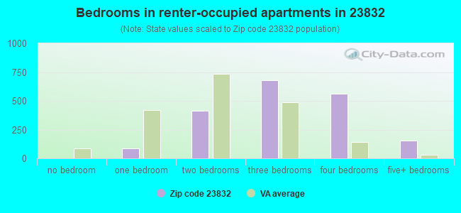 Bedrooms in renter-occupied apartments in 23832 