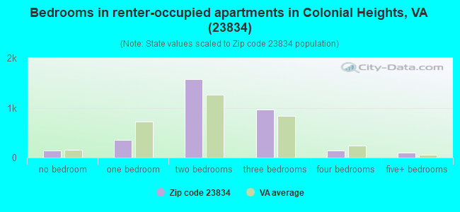 Bedrooms in renter-occupied apartments in Colonial Heights, VA (23834) 