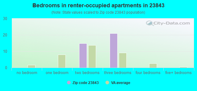 Bedrooms in renter-occupied apartments in 23843 