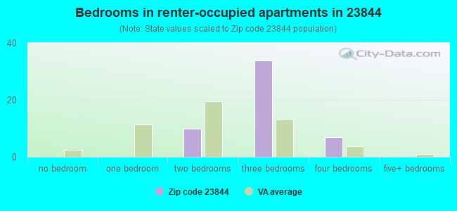 Bedrooms in renter-occupied apartments in 23844 