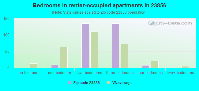 Bedrooms in renter-occupied apartments in 23856 