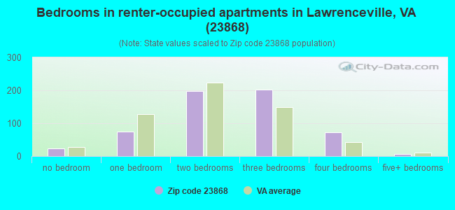 Bedrooms in renter-occupied apartments in Lawrenceville, VA (23868) 