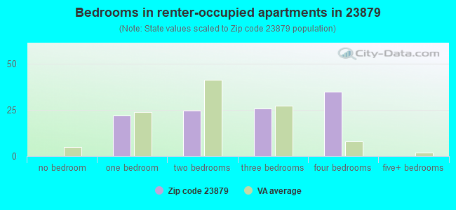 Bedrooms in renter-occupied apartments in 23879 