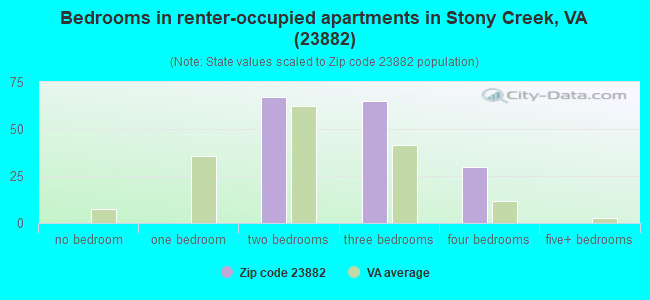 Bedrooms in renter-occupied apartments in Stony Creek, VA (23882) 