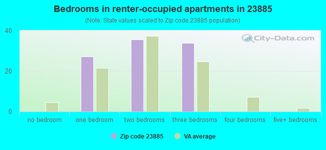 Bedrooms in renter-occupied apartments in 23885 