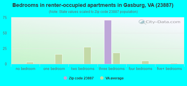 Bedrooms in renter-occupied apartments in Gasburg, VA (23887) 
