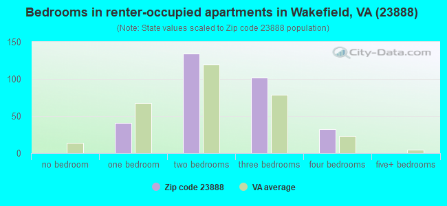 Bedrooms in renter-occupied apartments in Wakefield, VA (23888) 