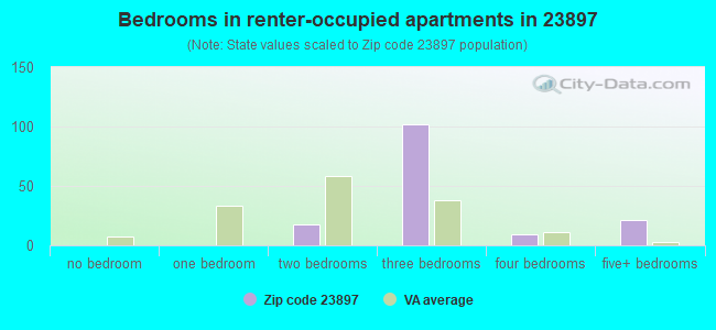 Bedrooms in renter-occupied apartments in 23897 