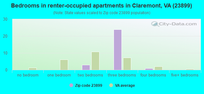 Bedrooms in renter-occupied apartments in Claremont, VA (23899) 