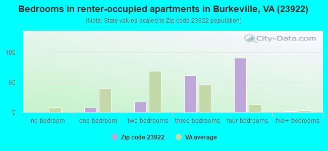 Bedrooms in renter-occupied apartments in Burkeville, VA (23922) 