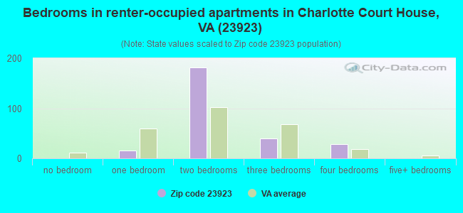 Bedrooms in renter-occupied apartments in Charlotte Court House, VA (23923) 