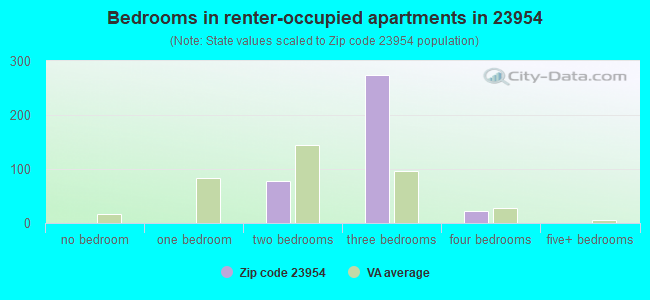 Bedrooms in renter-occupied apartments in 23954 