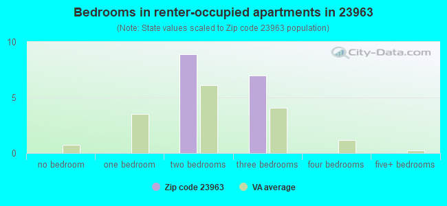 Bedrooms in renter-occupied apartments in 23963 