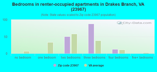 Bedrooms in renter-occupied apartments in Drakes Branch, VA (23967) 