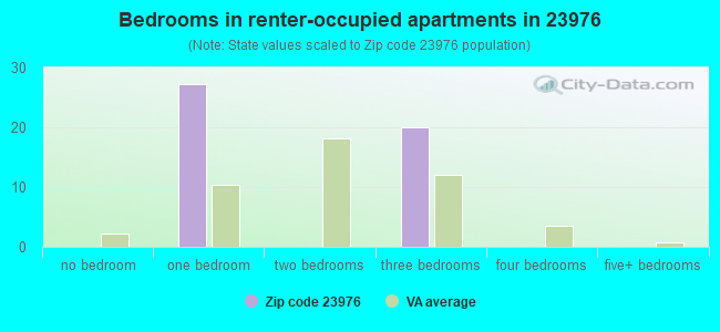 Bedrooms in renter-occupied apartments in 23976 